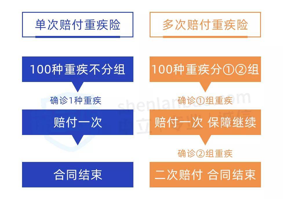 
重疾险多次赔付好还是一次赔付好？一文读懂！‘IM电竞官网’(图2)